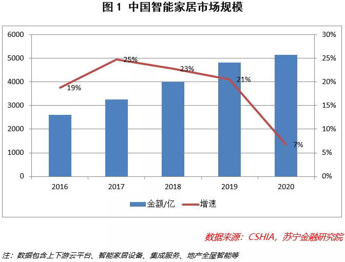 智能家居产业投资逻辑