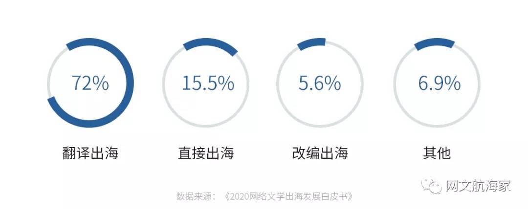 2021网文出海操作手日记 • 寻找正确姿势