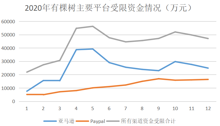 跨境电商大卖有棵树的“第二条腿”是怎么折的？