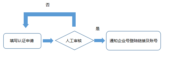 让资源链接更简单、高效！ 36氪企业号入驻通道开启