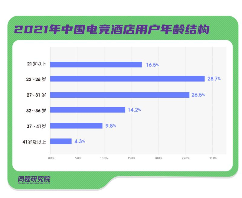 被游戏玩家捧火，引腾讯等大资本快速入局，电竞酒店淘汰赛开始了