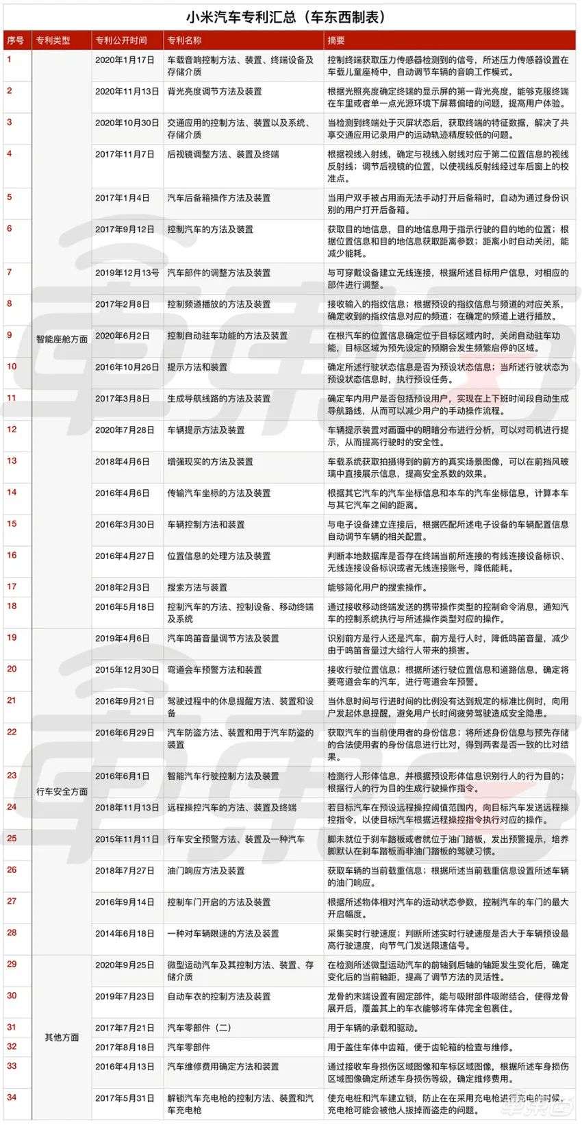 小米造车百天，雷军干了五件大事