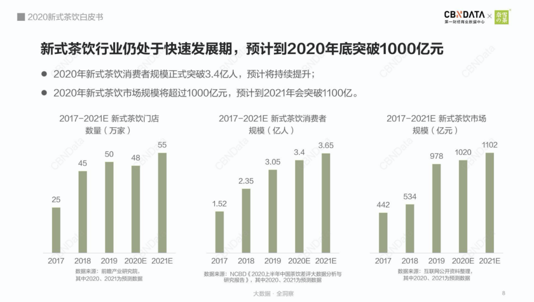 喜茶“内卷”乐乐茶，新式茶饮的并购时代已经来临