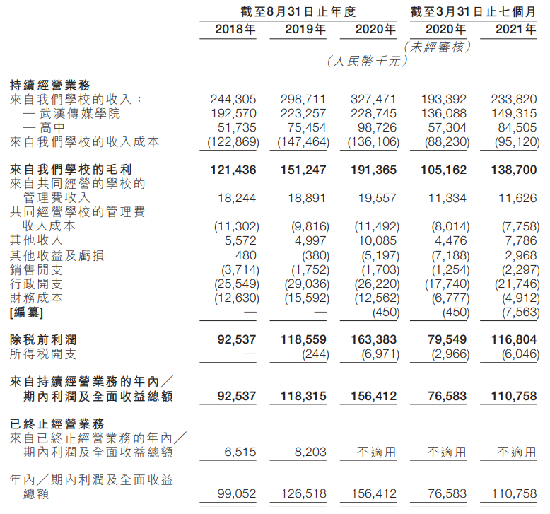 民营教育集团天有教育递交赴港IPO申请，2020年营收逾3亿，聚焦传媒课程