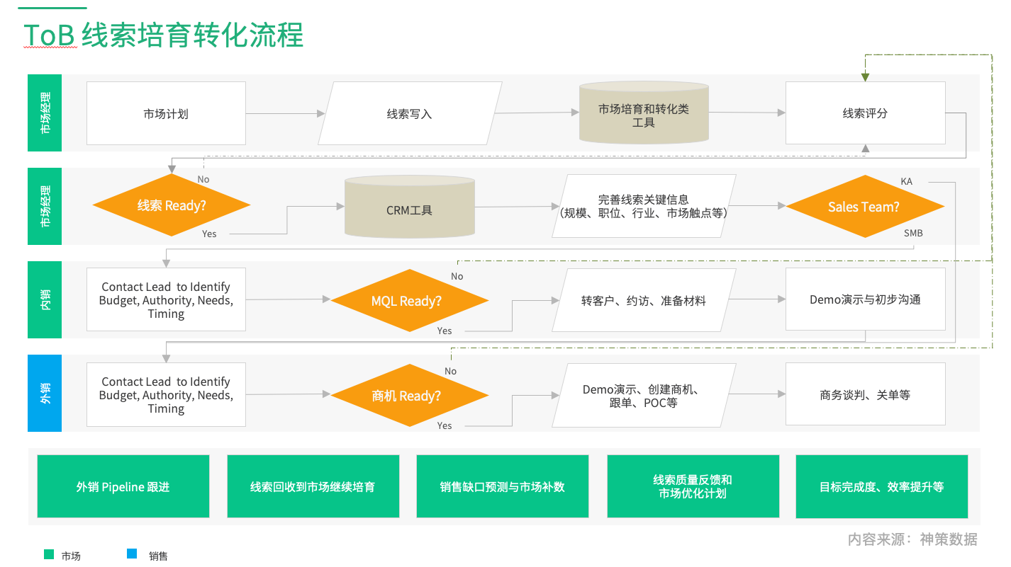 乔一鸭：如何搭建ToB 营销全渠道体系？