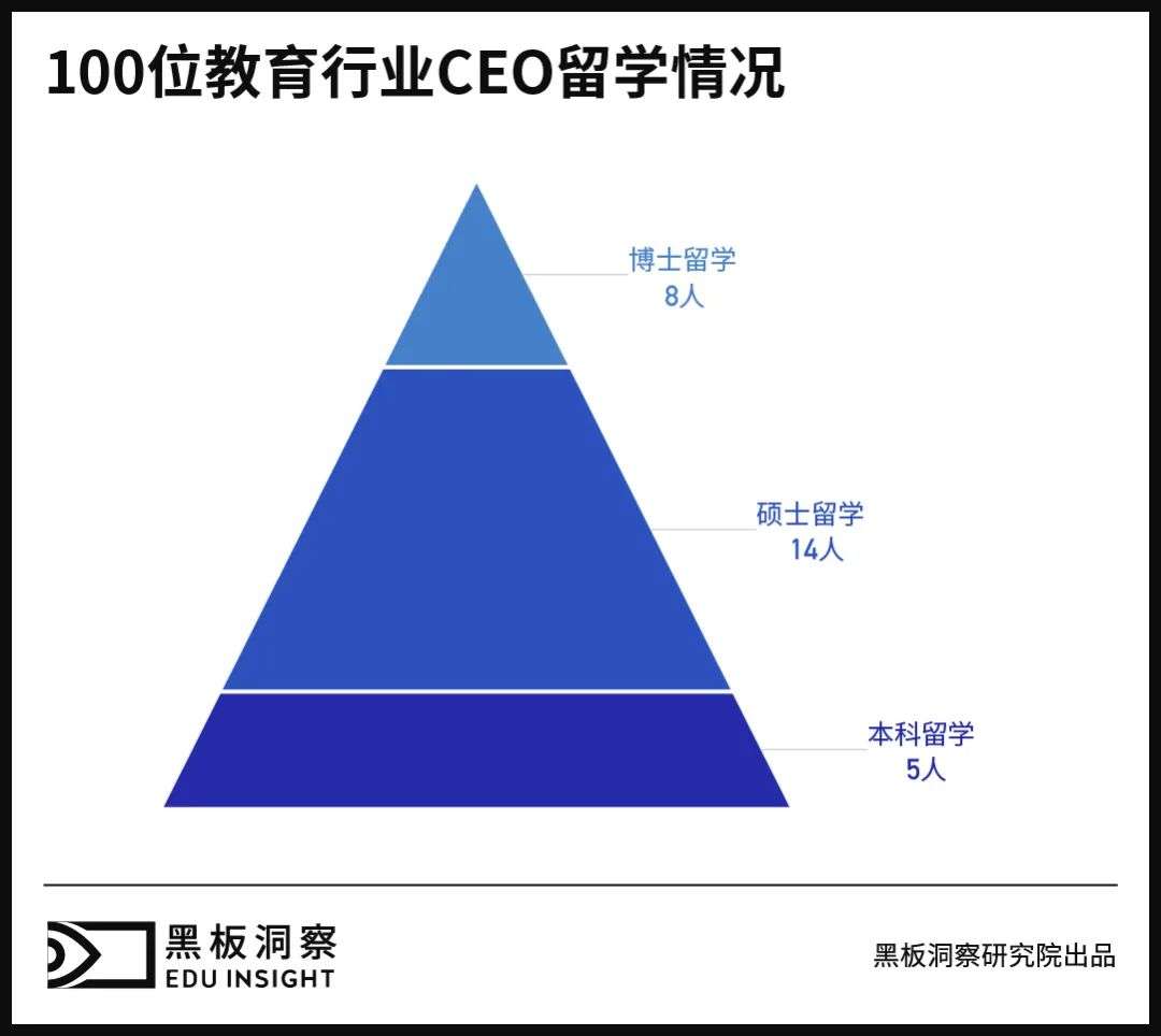 100位教育行业CEO，当年都上了什么大学？