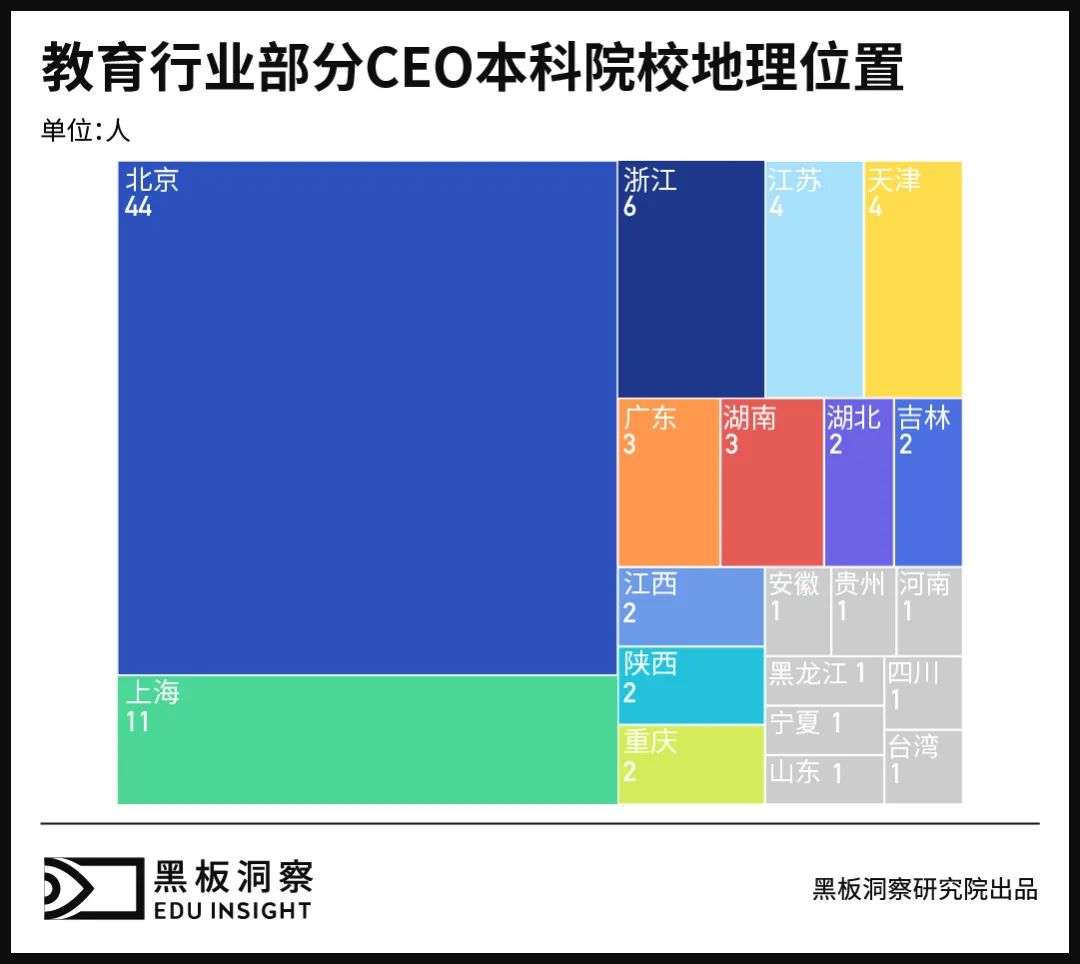 100位教育行业CEO，当年都上了什么大学？