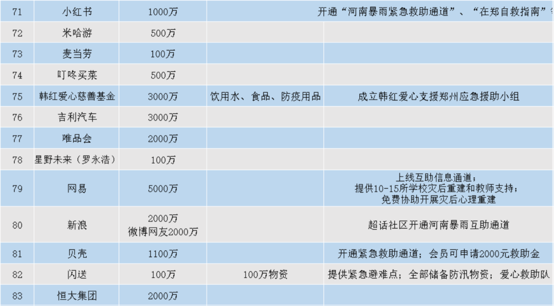 83家企业，21亿元，24小时，企业救灾新纪元