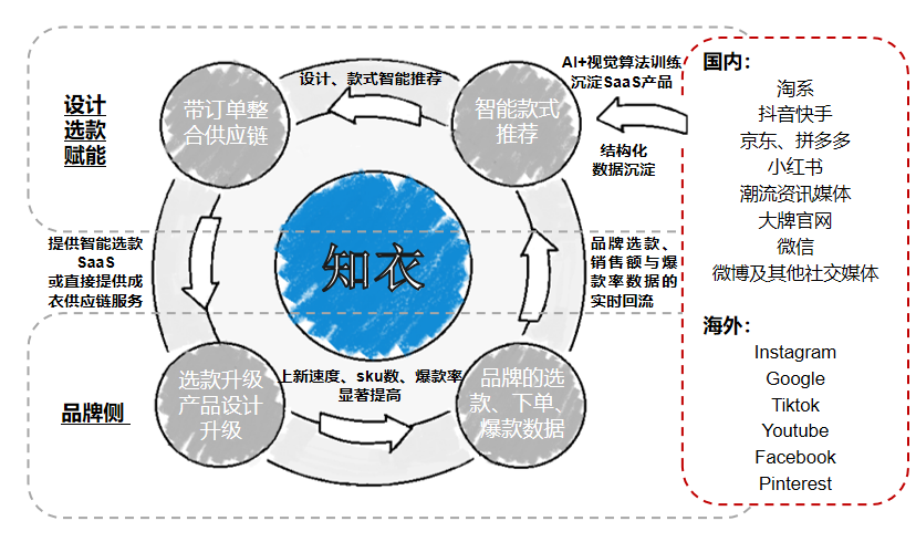 36氪首发｜从服装设计环节切入并提供一站式供应链服务，「知衣科技」完成2亿人民币B轮融资_详细解读_最新资讯_热点事件