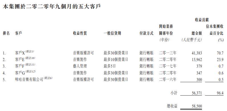 风华秋实招股书或失效：净利润率77%，对鹿晗、腾讯有一定依赖