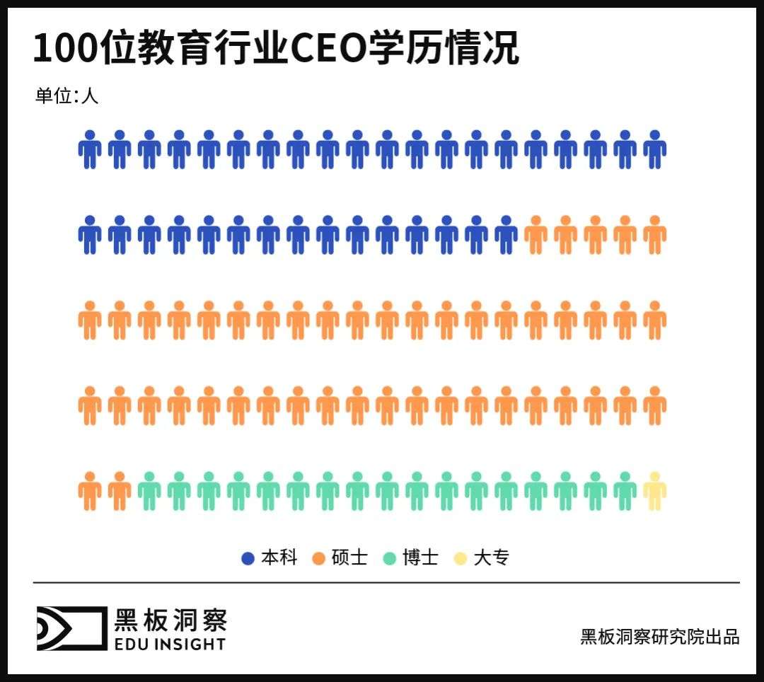 100位教育行业CEO，当年都上了什么大学？