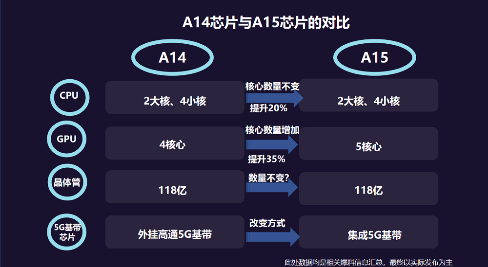 苹果A15芯片深度前瞻：改用集成5G基带，GPU升级5核心