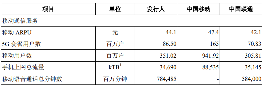 中国电信「回A」今日上会：拟募资544亿，预计上半年营收逾2000亿