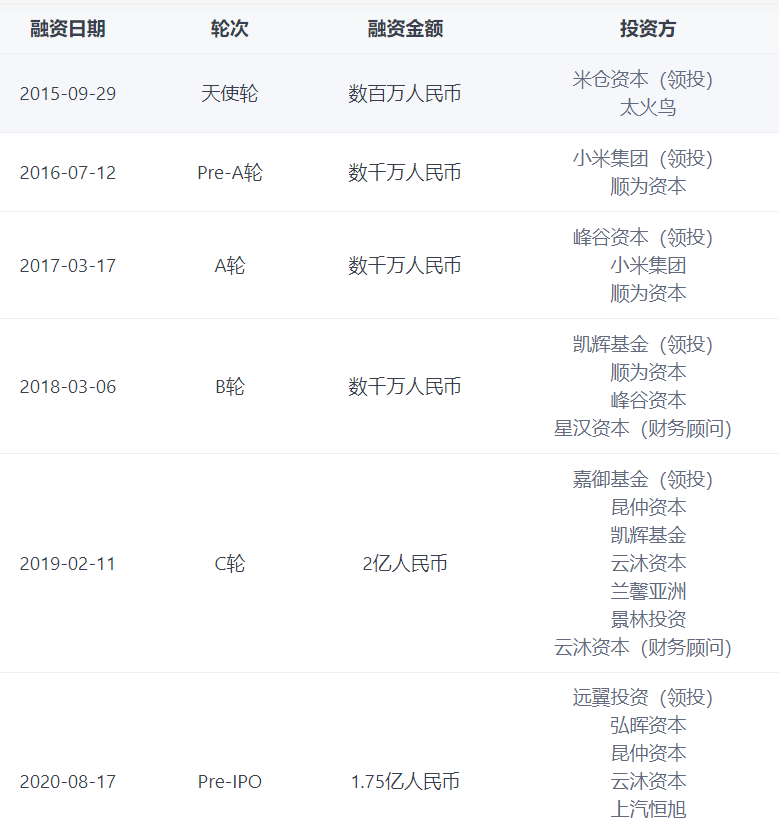 字节、百度都投了，口腔护理赛道能诞生新的独角兽吗？