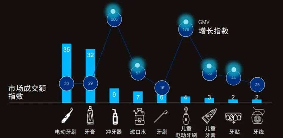 字节、百度都投了，口腔护理赛道能诞生新的独角兽吗？