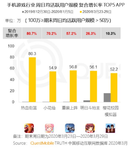 游戏盒大混战，字节跳动《摸摸鱼》用时三个月MAU突破900万