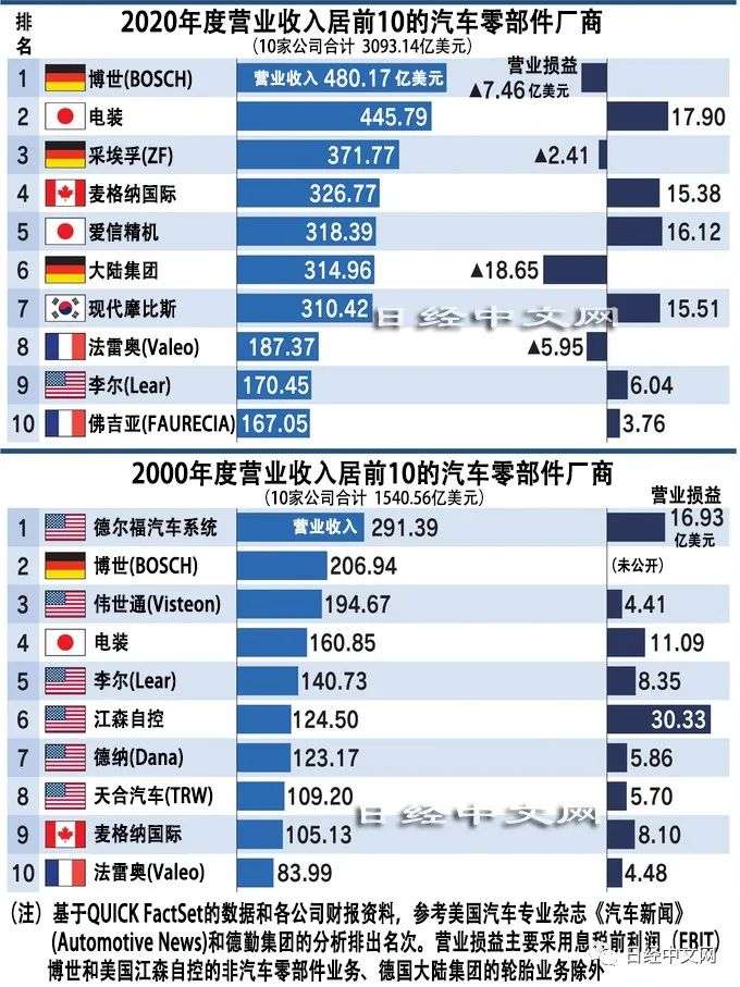 日经中文网 看汽车零部件厂商的10年沉浮 详细解读 最新资讯 热点事件 36氪