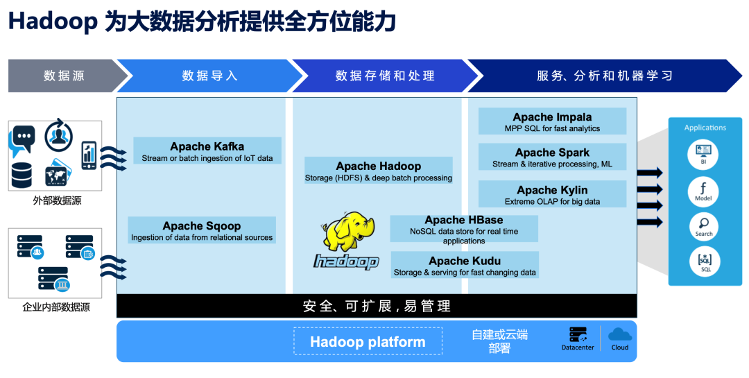 【Kyligence 观察】后 Hadoop 时代的大数据分析路在何方？