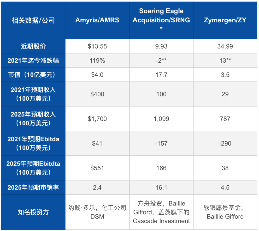 生物合成就是几十年前的互联网，伍德、盖茨、BG基金都杀进来了