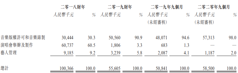 风华秋实招股书或失效：净利润率77%，对鹿晗、腾讯有一定依赖