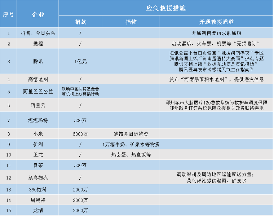 83家企业，21亿元，24小时，企业救灾新纪元