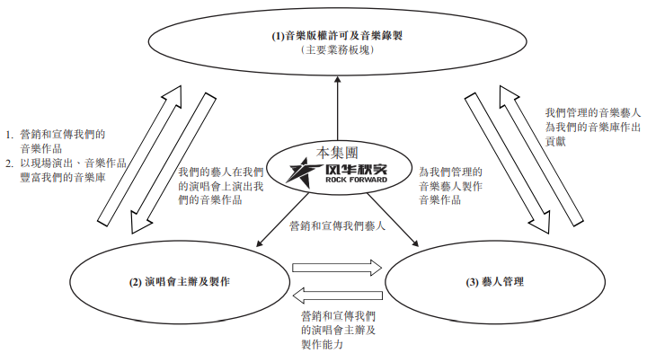 风华秋实招股书或失效：净利润率77%，对鹿晗、腾讯有一定依赖