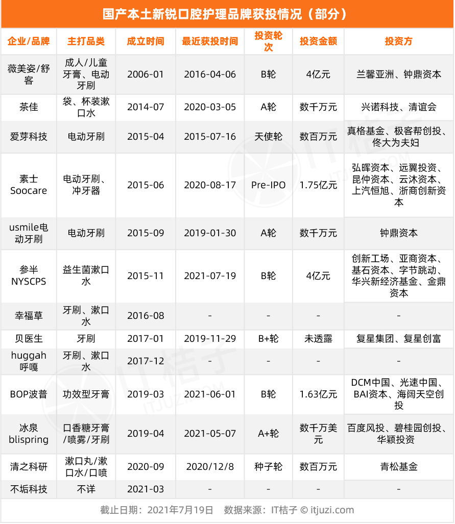 字节、百度都投了，口腔护理赛道能诞生新的独角兽吗？