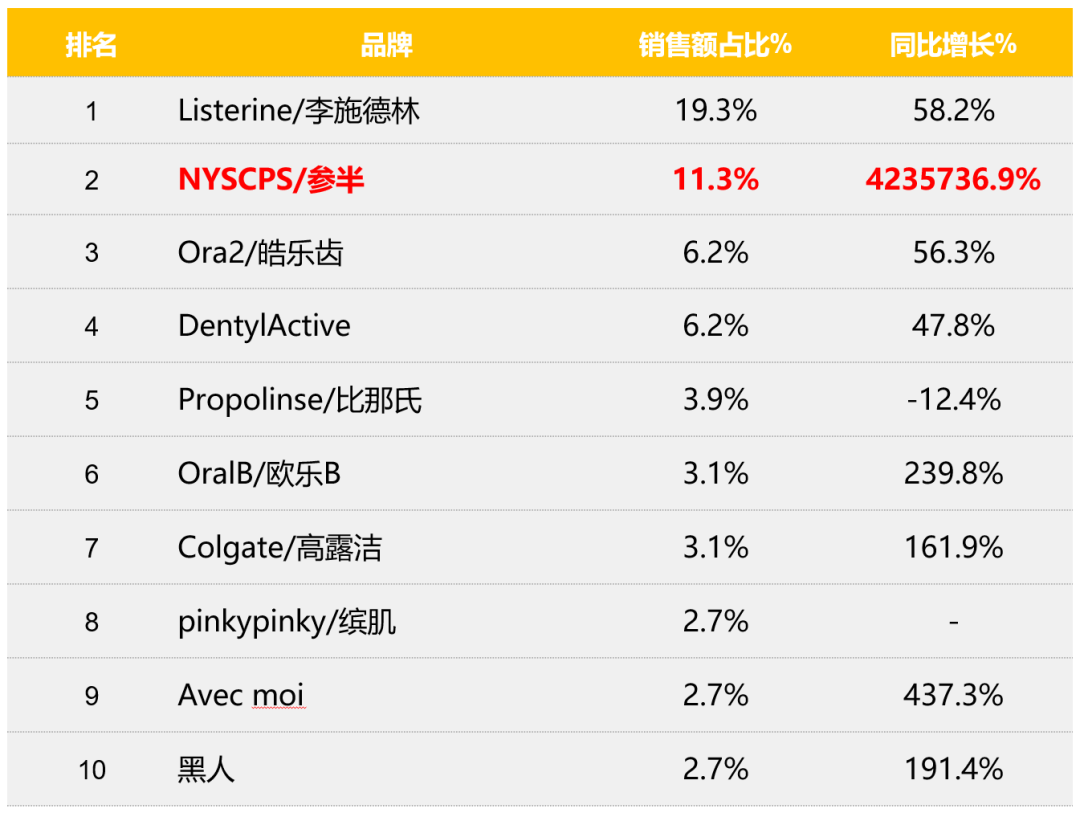 字节、百度都投了，口腔护理赛道能诞生新的独角兽吗？