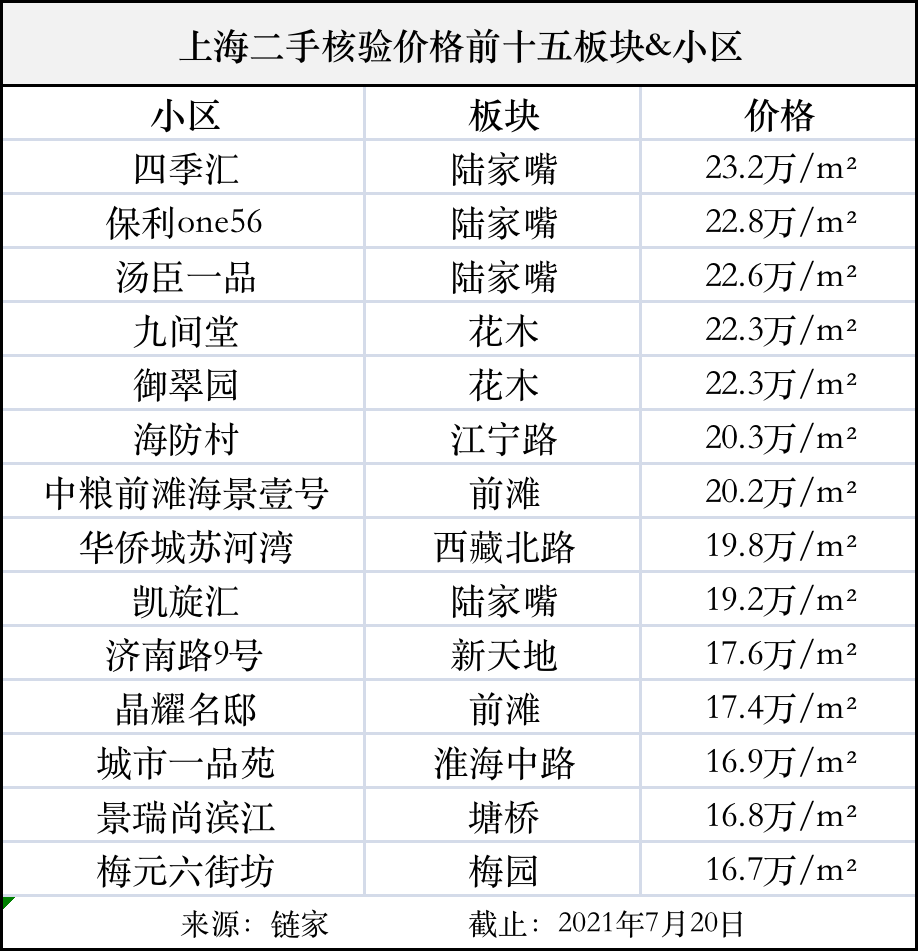 上海政策之下你家二手房能挂牌什么价