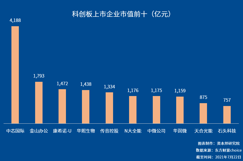 数说科创板两周年：共313家上市企业，总市值达5.38万亿