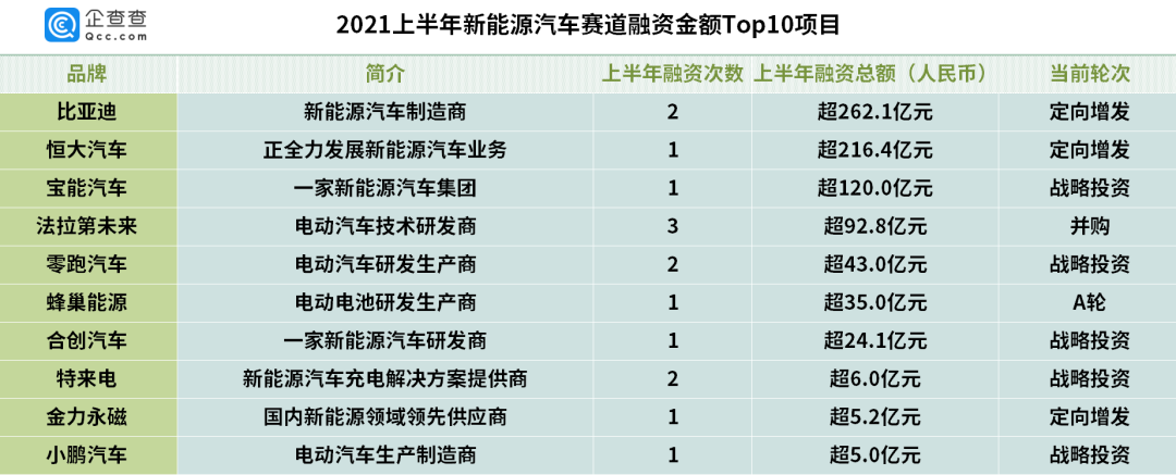 上半年我国新能源汽车赛道吸金超827亿元