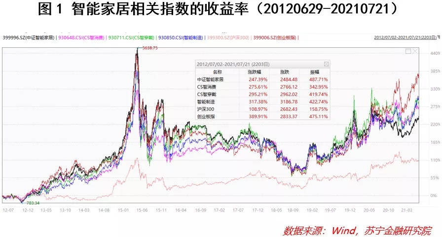 智能家居概念，哪个板块最具投资性价比