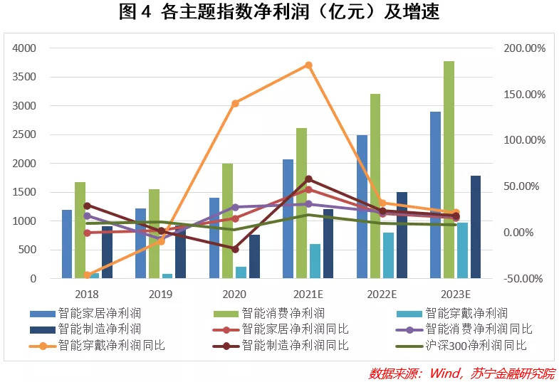 智能家居概念，哪个板块最具投资性价比