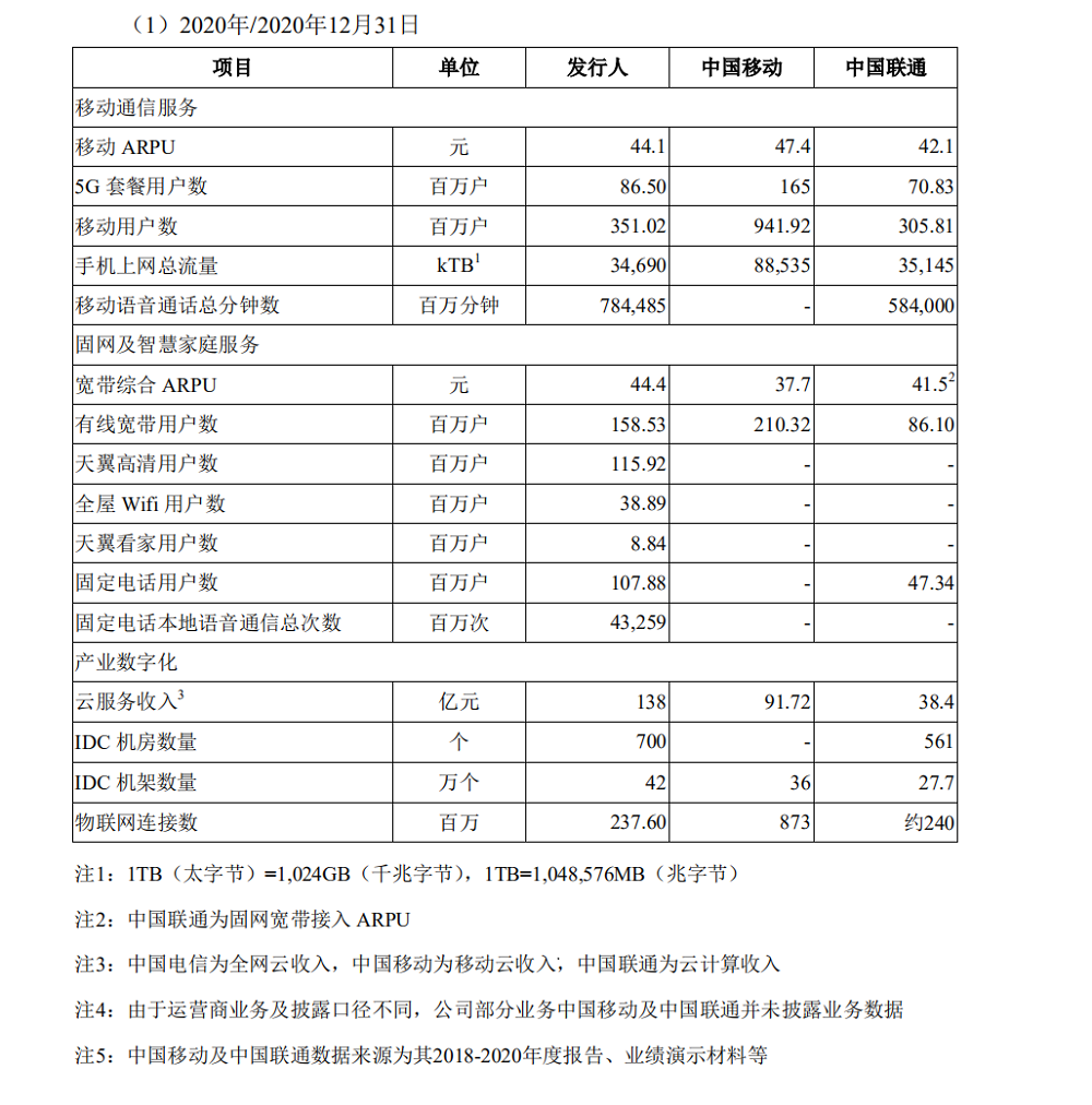 中国电信过会：将募资544亿元，三大运营商齐聚A股