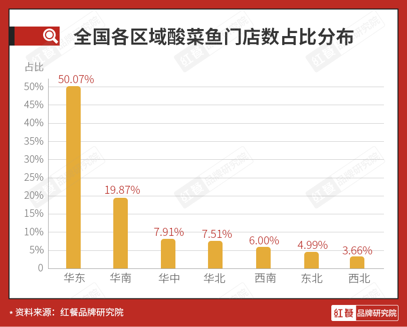 一年倒闭1万多家门店，酸菜鱼品类还有希望吗？