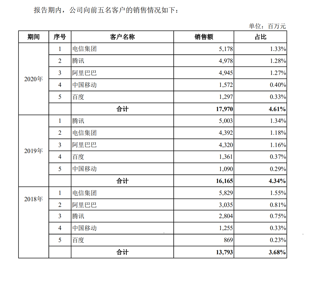 中国电信过会：将募资544亿元，三大运营商齐聚A股