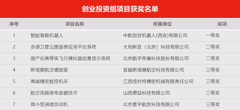 喜报|中航创世机器人荣获第三届中国通用航空创新创业大赛创业投资组一等奖