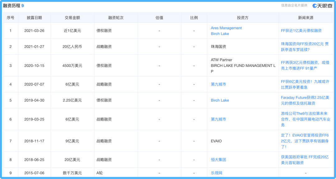 FF上市获10亿美元融资，贾跃亭不用再为梦想“窒息”？