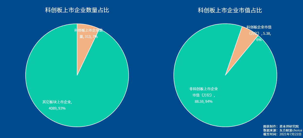 数说科创板两周年：共313家上市企业，总市值达5.38万亿