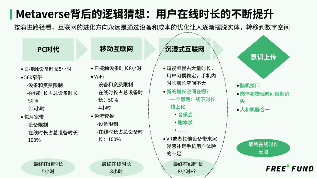 Metaverse发展猜想：起于社交，终于数字永生