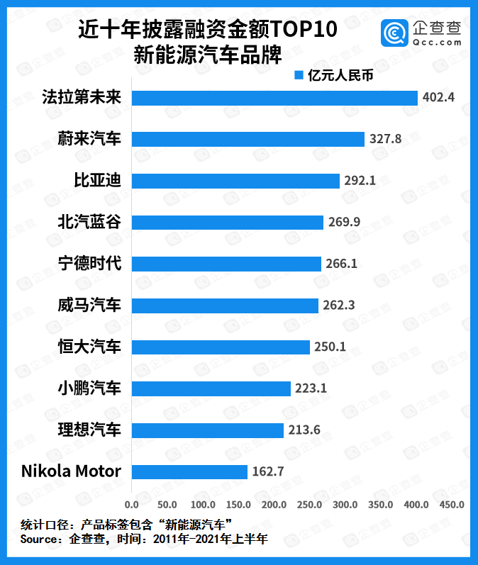 上半年我国新能源汽车赛道吸金超827亿元