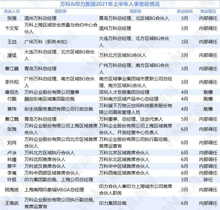 上半年商业地产圈人事震动：多个元老级大佬“出走”，95后总裁“上位”