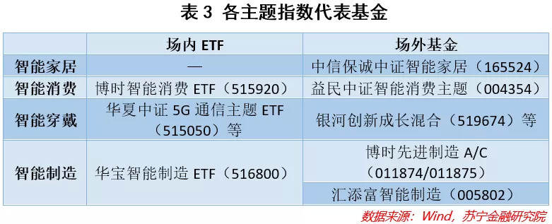 智能家居概念，哪个板块最具投资性价比