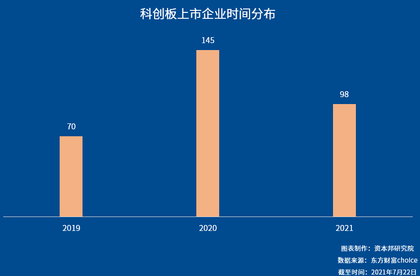 数说科创板两周年：共313家上市企业，总市值达5.38万亿