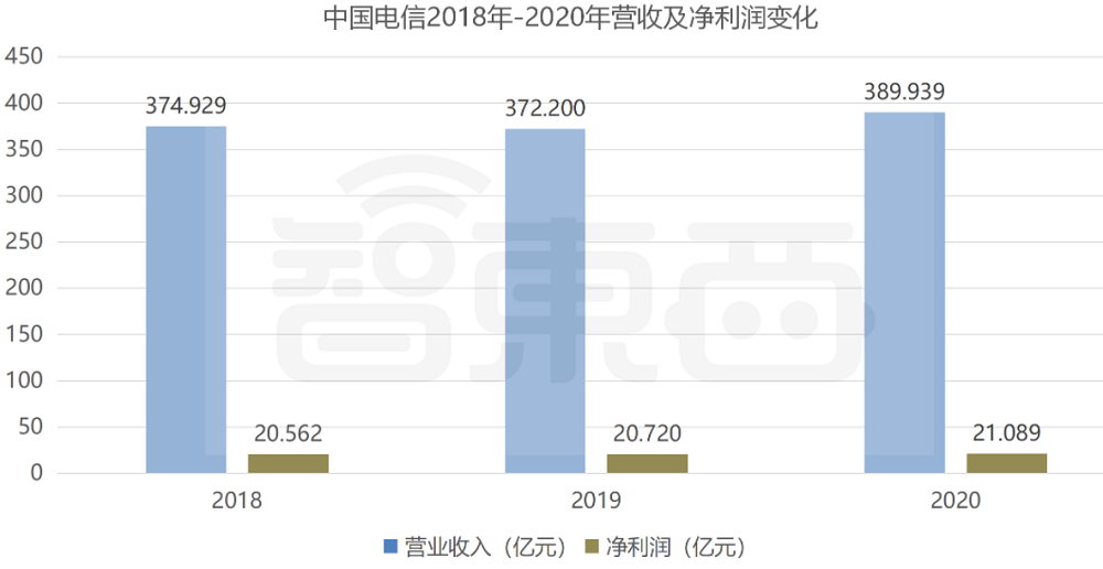 中国电信过会：将募资544亿元，三大运营商齐聚A股