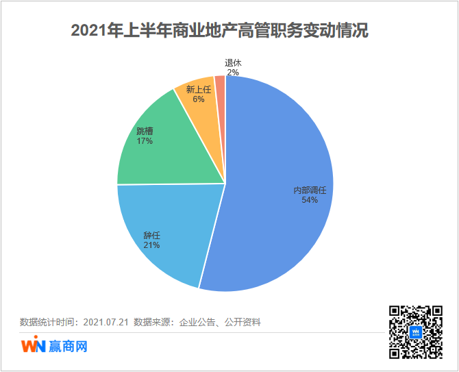 上半年商业地产圈人事震动：多个元老级大佬“出走”，95后总裁“上位”