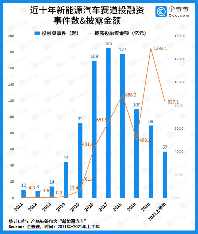 上半年我国新能源汽车赛道吸金超827亿元