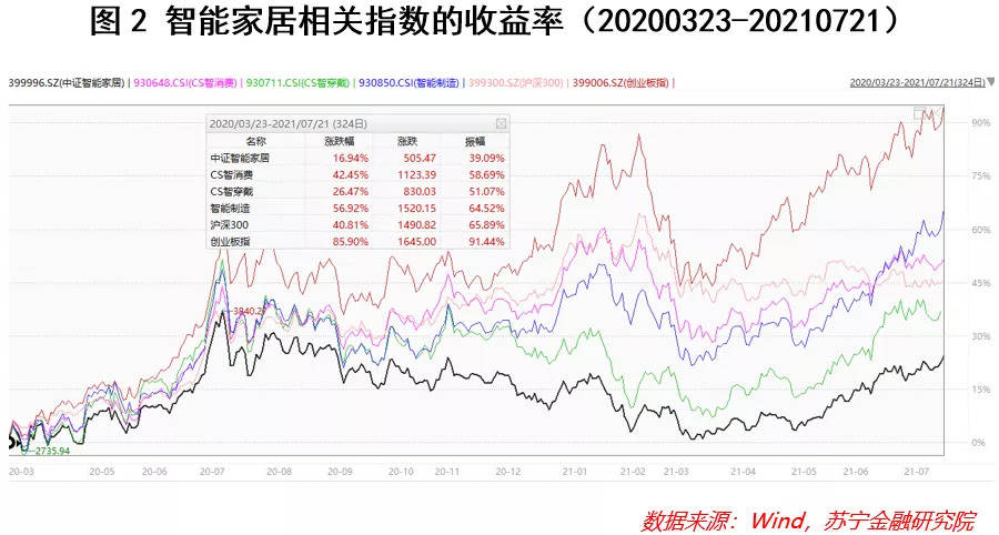 智能家居概念，哪个板块最具投资性价比