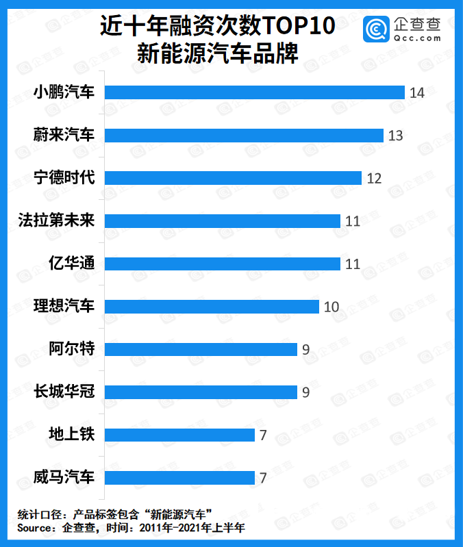 上半年我国新能源汽车赛道吸金超827亿元