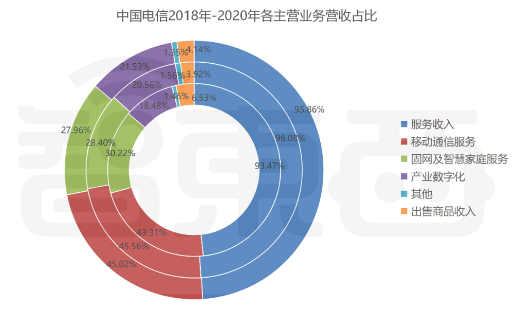 中国电信过会：将募资544亿元，三大运营商齐聚A股